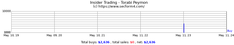 Insider Trading Transactions for Torabi Peymon