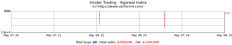 Insider Trading Transactions for Agarwal Indira