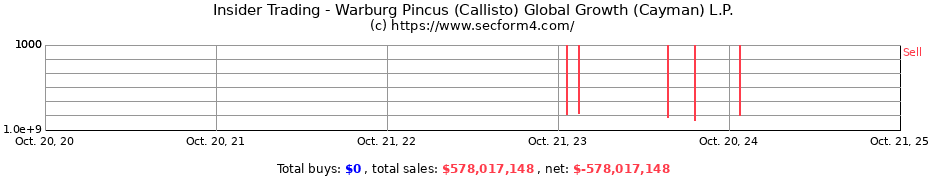 Insider Trading Transactions for Warburg Pincus (Callisto) Global Growth (Cayman) L.P.