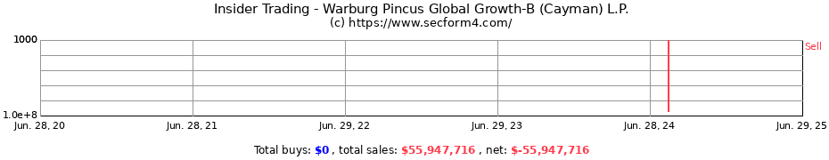 Insider Trading Transactions for Warburg Pincus Global Growth-B (Cayman) L.P.