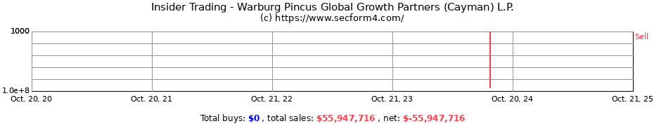 Insider Trading Transactions for Warburg Pincus Global Growth Partners (Cayman) L.P.