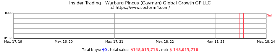 Insider Trading Transactions for Warburg Pincus (Cayman) Global Growth GP LLC
