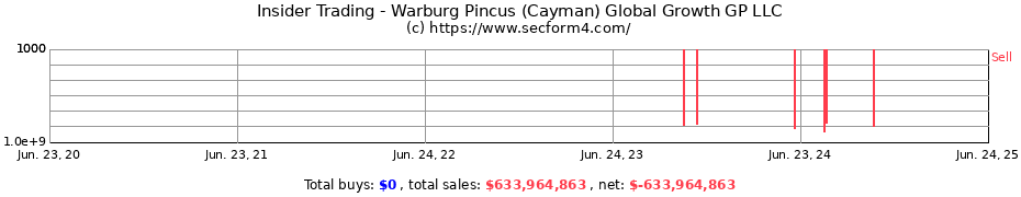 Insider Trading Transactions for Warburg Pincus (Cayman) Global Growth GP LLC