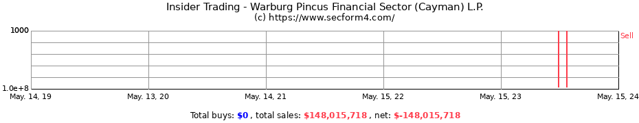 Insider Trading Transactions for Warburg Pincus Financial Sector (Cayman) L.P.