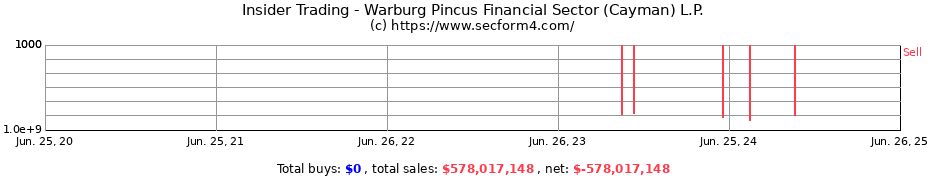 Insider Trading Transactions for Warburg Pincus Financial Sector (Cayman) L.P.