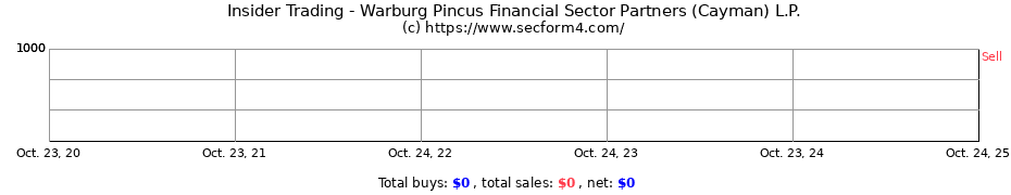 Insider Trading Transactions for Warburg Pincus Financial Sector Partners (Cayman) L.P.