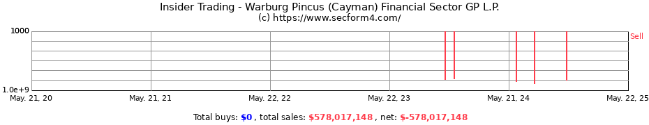 Insider Trading Transactions for Warburg Pincus (Cayman) Financial Sector GP L.P.