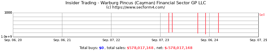 Insider Trading Transactions for Warburg Pincus (Cayman) Financial Sector GP LLC