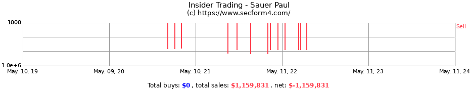 Insider Trading Transactions for Sauer Paul