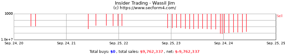 Insider Trading Transactions for Wassil Jim