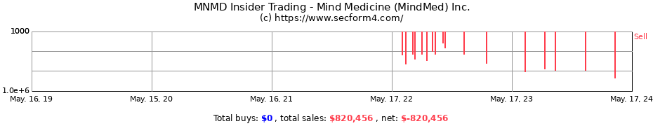 Insider Trading Transactions for Mind Medicine (MindMed) Inc.