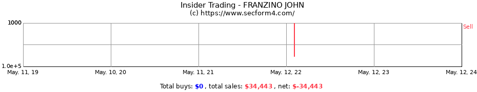 Insider Trading Transactions for FRANZINO JOHN