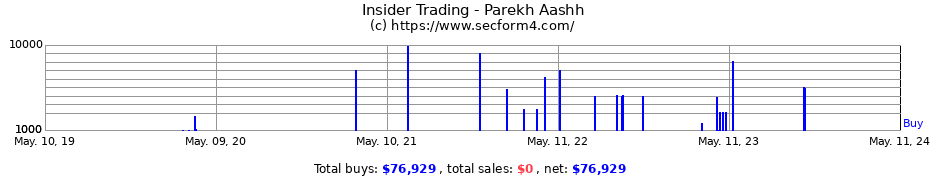 Insider Trading Transactions for Parekh Aashh