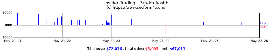 Insider Trading Transactions for Parekh Aashh