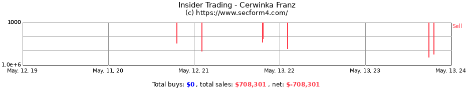 Insider Trading Transactions for Cerwinka Franz