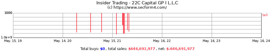 Insider Trading Transactions for 22C Capital GP I L.L.C