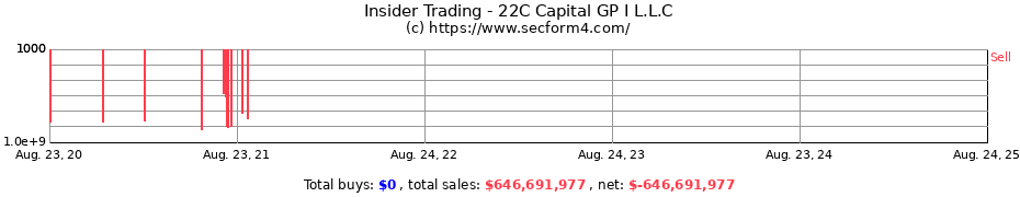 Insider Trading Transactions for 22C Capital GP I L.L.C