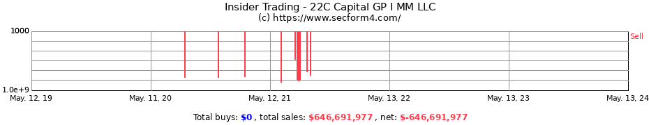 Insider Trading Transactions for 22C Capital GP I MM LLC
