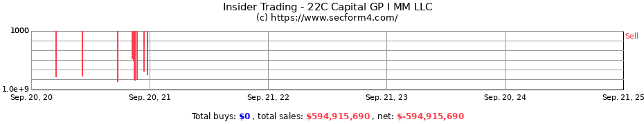 Insider Trading Transactions for 22C Capital GP I MM LLC