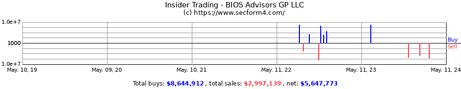 Insider Trading Transactions for BIOS Advisors GP LLC
