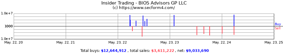 Insider Trading Transactions for BIOS Advisors GP LLC