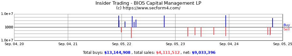 Insider Trading Transactions for BIOS Capital Management LP