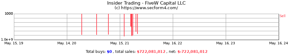 Insider Trading Transactions for FiveW Capital LLC