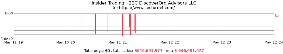 Insider Trading Transactions for 22C DiscoverOrg Advisors LLC
