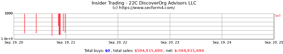 Insider Trading Transactions for 22C DiscoverOrg Advisors LLC