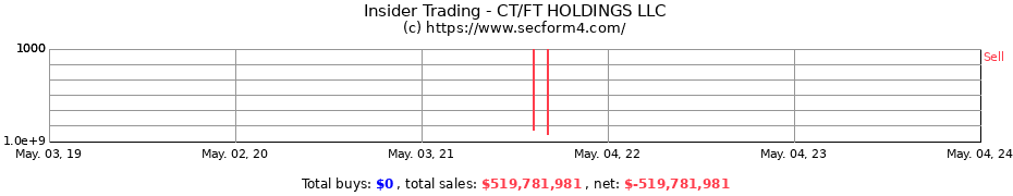 Insider Trading Transactions for CT/FT HOLDINGS LLC