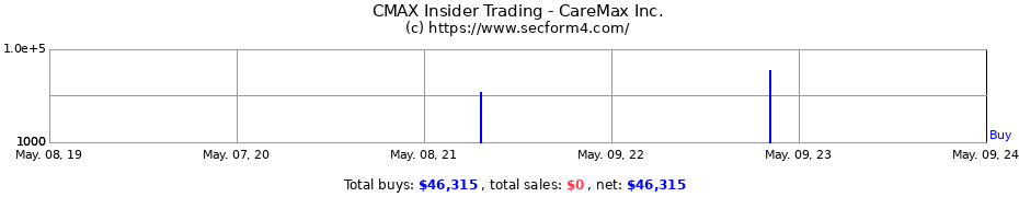 Insider Trading Transactions for CareMax, Inc.