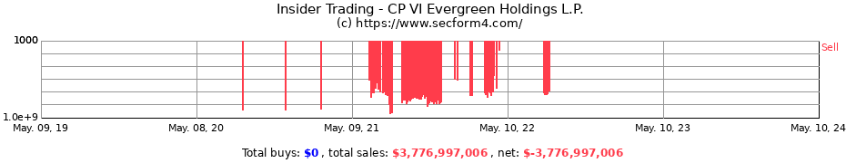 Insider Trading Transactions for CP VI Evergreen Holdings L.P.