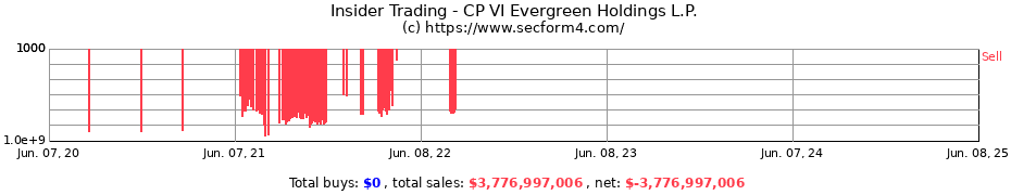 Insider Trading Transactions for CP VI Evergreen Holdings L.P.