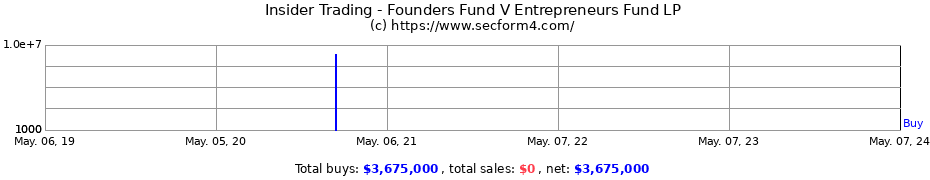 Insider Trading Transactions for Founders Fund V Entrepreneurs Fund LP