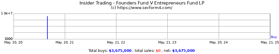 Insider Trading Transactions for Founders Fund V Entrepreneurs Fund LP