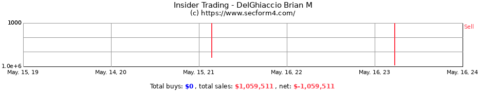 Insider Trading Transactions for DelGhiaccio Brian M