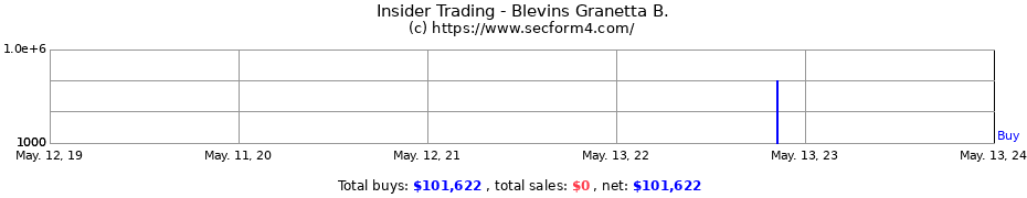 Insider Trading Transactions for Blevins Granetta B.