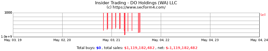 Insider Trading Transactions for DO Holdings (WA) LLC