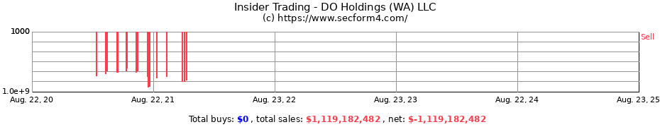 Insider Trading Transactions for DO Holdings (WA) LLC