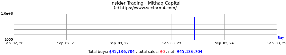 Insider Trading Transactions for Mithaq Capital