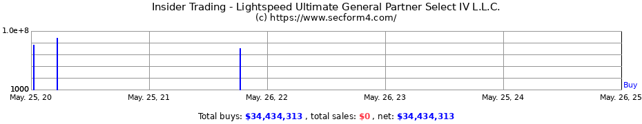 Insider Trading Transactions for Lightspeed Ultimate General Partner Select IV L.L.C.