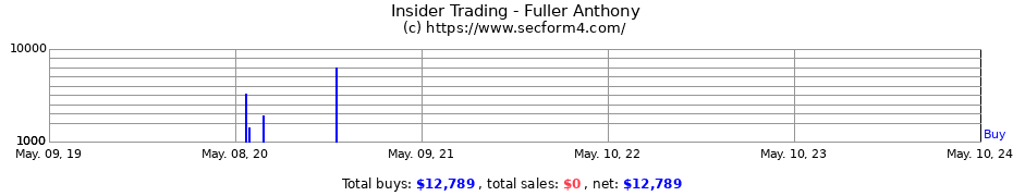 Insider Trading Transactions for Fuller Anthony