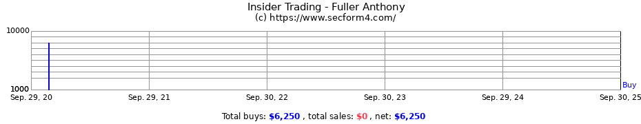 Insider Trading Transactions for Fuller Anthony