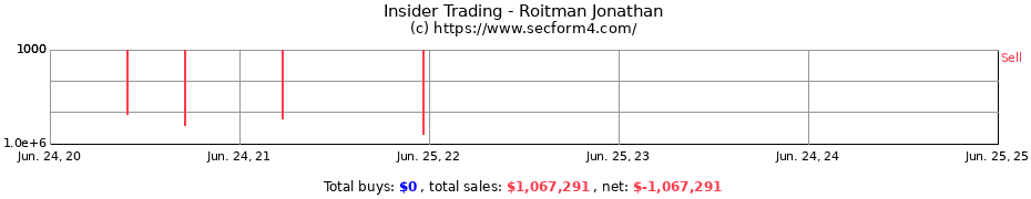 Insider Trading Transactions for Roitman Jonathan