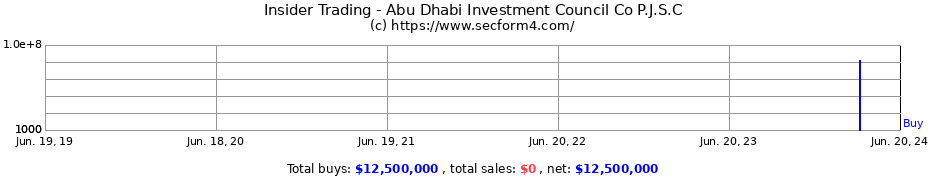Insider Trading Transactions for Abu Dhabi Investment Council Co P.J.S.C