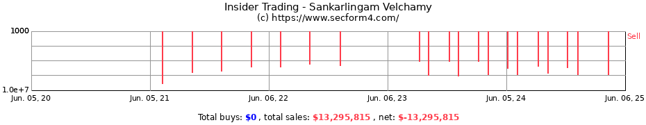 Insider Trading Transactions for Sankarlingam Velchamy