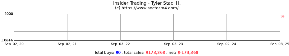 Insider Trading Transactions for Tyler Staci H.