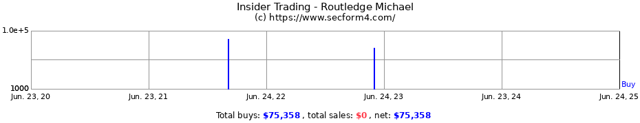 Insider Trading Transactions for Routledge Michael