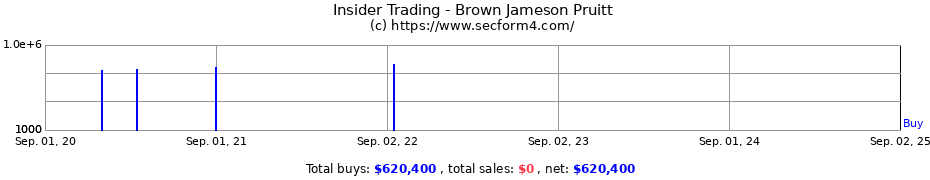 Insider Trading Transactions for Brown Jameson Pruitt