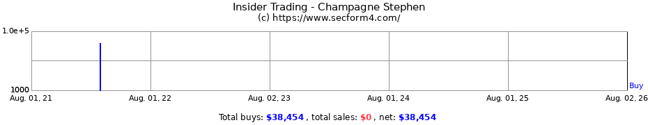 Insider Trading Transactions for Champagne Stephen